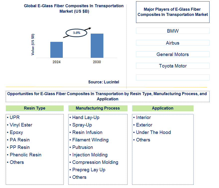 E-Glass Fiber Composites In Transportation Trends and Forecast